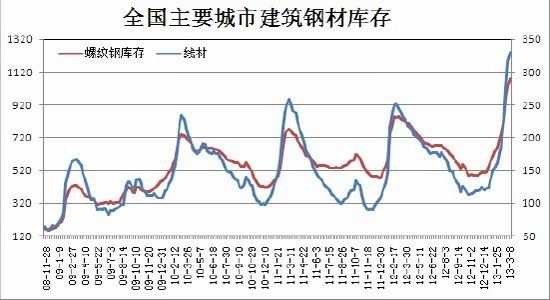 瑞達期貨:政策性利空鋼價(jià)大幅下挫